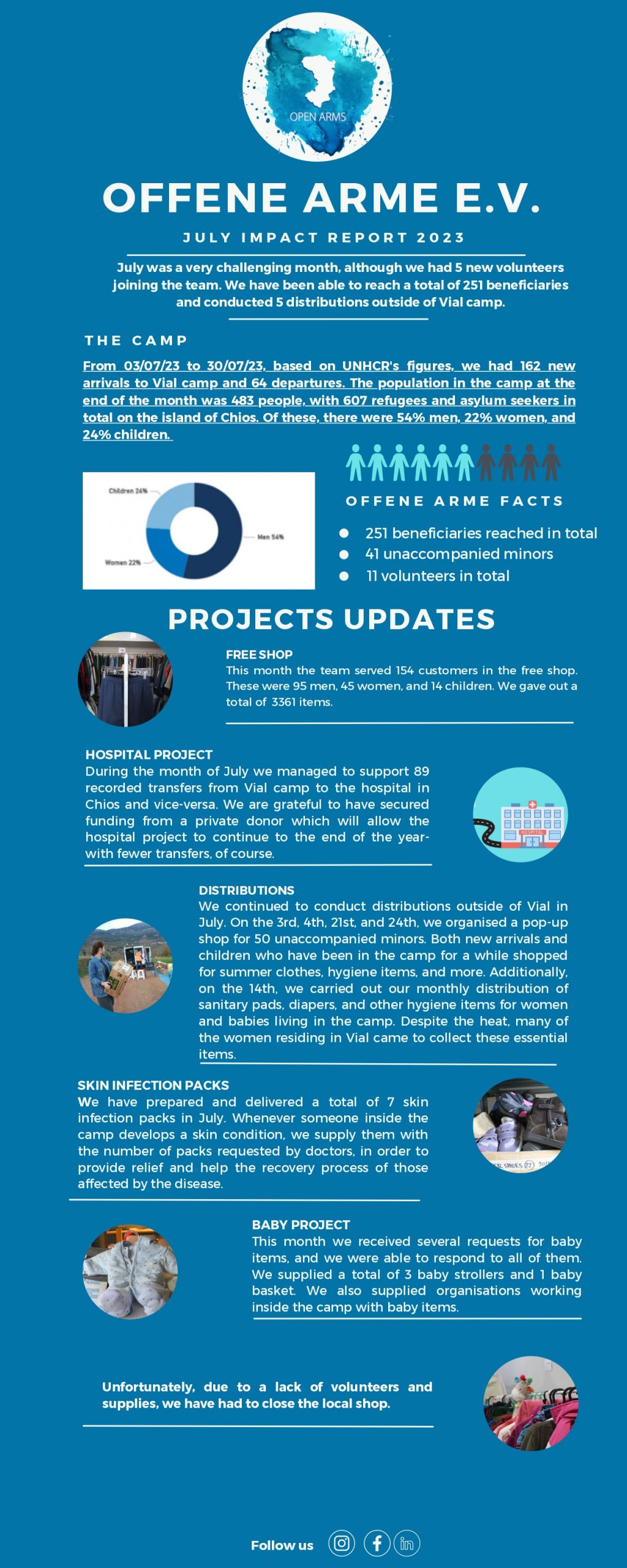 July Monthly Impact Report 2023